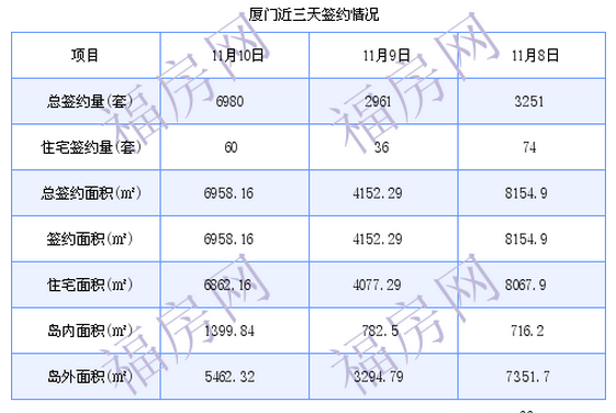 厦门最新房价：11月10日住宅成交60套 面积6862.16平方米