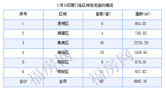 厦门最新房价：11月10日住宅成交60套 面积6862.16平方米