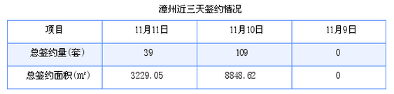 漳州最新房价：11月11日商品房成交39套 面积3229.05平方米