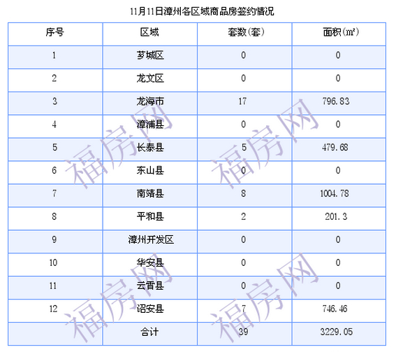 漳州最新房价：11月11日商品房成交39套 面积3229.05平方米