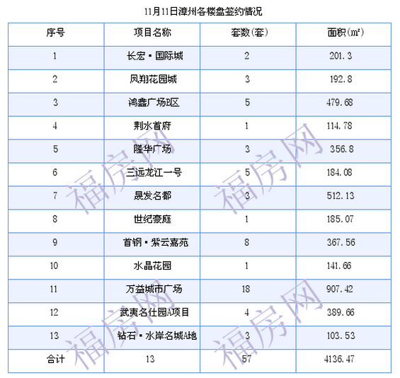 漳州最新房价：11月11日商品房成交39套 面积3229.05平方米