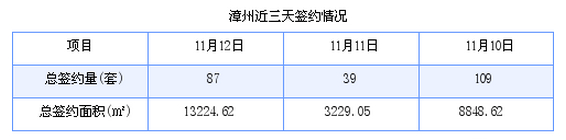 漳州最新房价：11月12日商品房成交87套 面积13224.62平方米