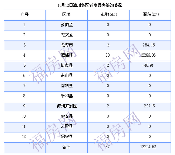 漳州最新房价：11月12日商品房成交87套 面积13224.62平方米