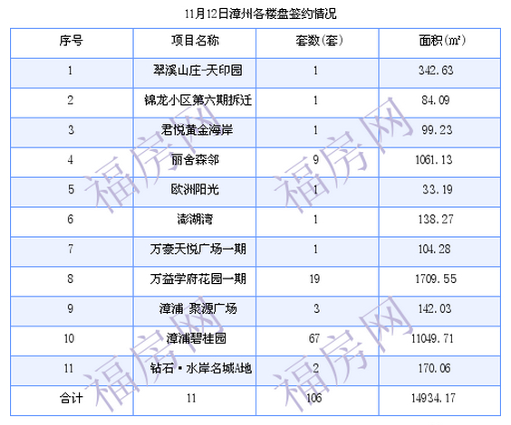 漳州最新房价：11月12日商品房成交87套 面积13224.62平方米