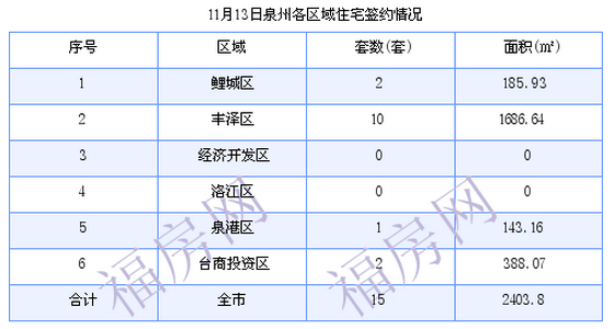 泉州最新房价：11月13日住宅成交15套 面积2403.8平方米