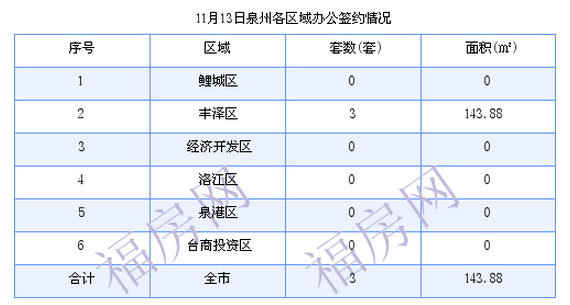 泉州最新房价：11月13日住宅成交15套 面积2403.8平方米