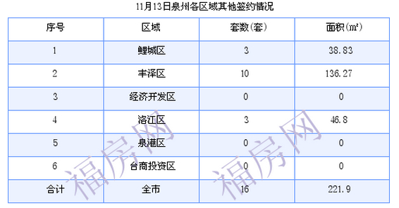 泉州最新房价：11月13日住宅成交15套 面积2403.8平方米