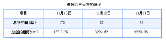 漳州最新房价：11月13日商品房成交170套 面积17710.76平方米