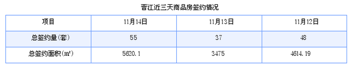 晋江最新房价：11月14日住宅成交37套 面积4529平方米