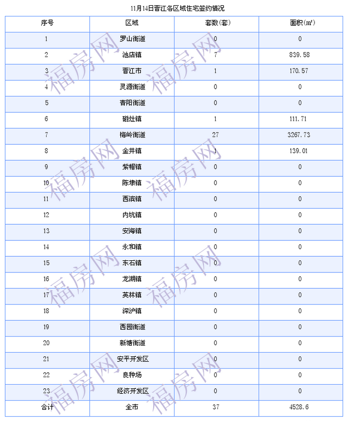 晋江最新房价：11月14日住宅成交37套 面积4529平方米