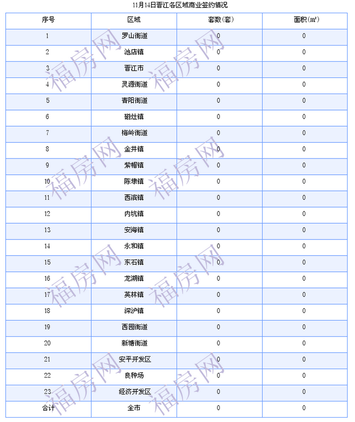 晋江最新房价：11月14日住宅成交37套 面积4529平方米