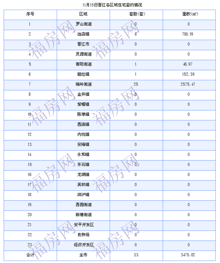 晋江最新房价：11月15日住宅成交33套 面积3475平方米