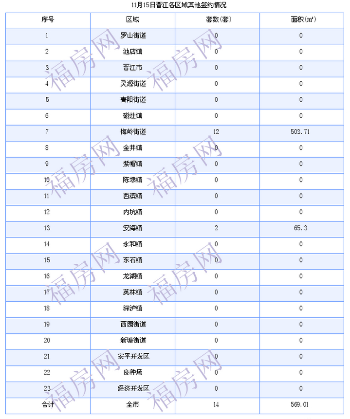 晋江最新房价：11月15日住宅成交33套 面积3475平方米