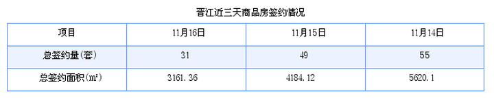 晋江最新房价：11月16日住宅成交17套 面积2093平方米