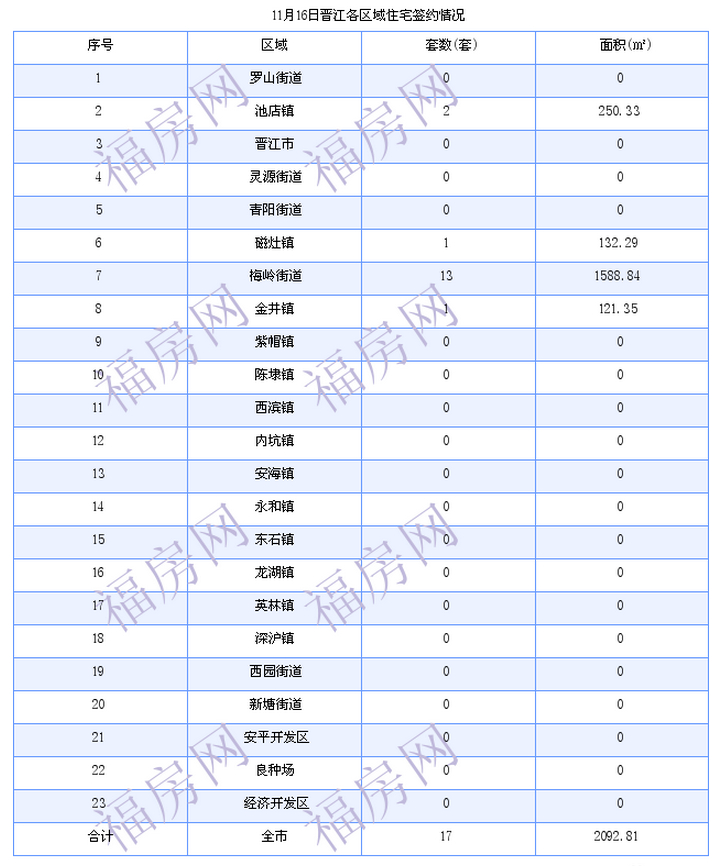 晋江最新房价：11月16日住宅成交17套 面积2093平方米