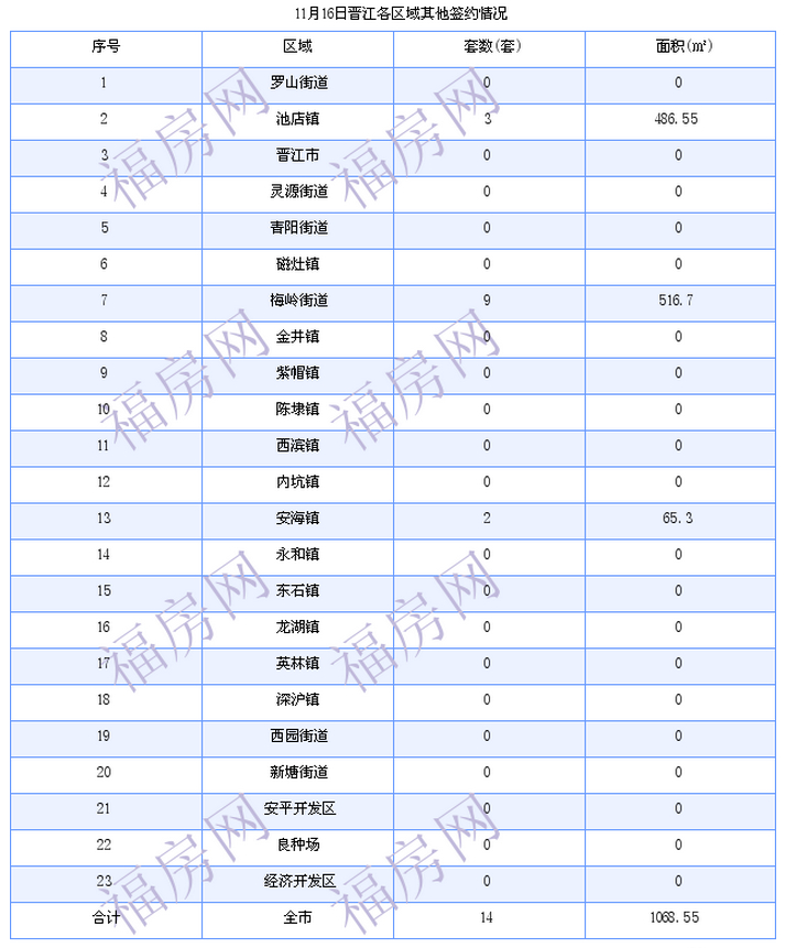 晋江最新房价：11月16日住宅成交17套 面积2093平方米