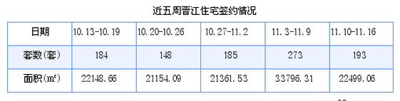 晋江最新房价：11月10日-11月16日商品房共成交195套