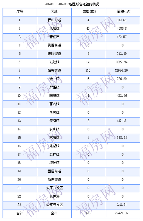 晋江最新房价：11月10日-11月16日商品房共成交195套