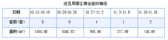 晋江最新房价：11月10日-11月16日商品房共成交195套