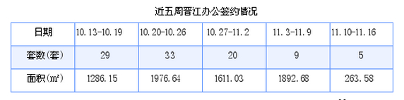 晋江最新房价：11月10日-11月16日商品房共成交195套