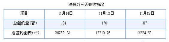 漳州最新房价：11月14日商品房成交181套 面积26782.31平方米