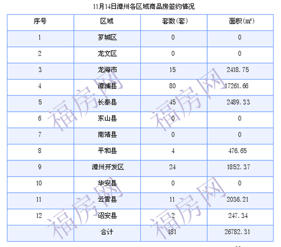 漳州最新房价：11月14日商品房成交181套 面积26782.31平方米