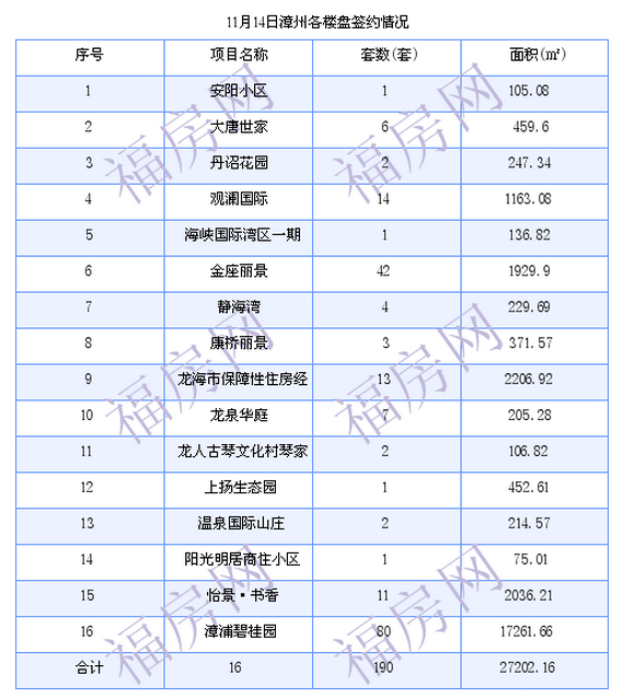 漳州最新房价：11月14日商品房成交181套 面积26782.31平方米