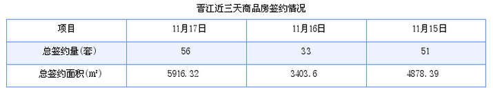 晋江最新房价：11月17日住宅成交37套 面积4629平方米