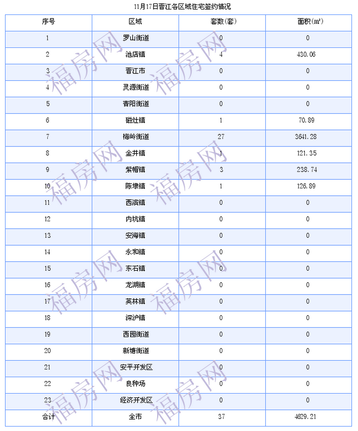 晋江最新房价：11月17日住宅成交37套 面积4629平方米