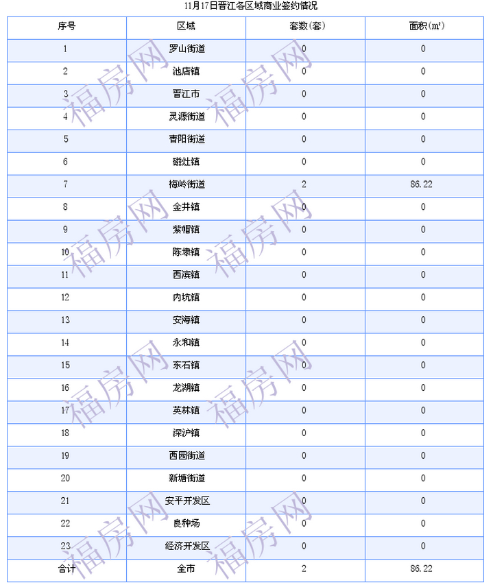 晋江最新房价：11月17日住宅成交37套 面积4629平方米