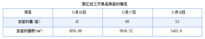 晋江最新房价：11月18日住宅成交24套 面积4004平方米