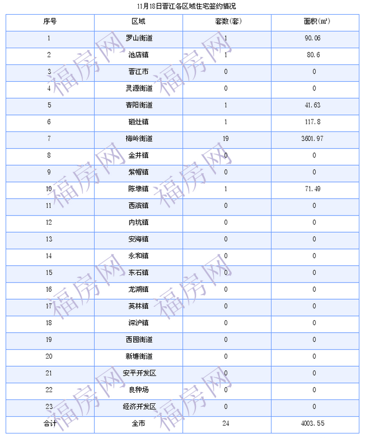 晋江最新房价：11月18日住宅成交24套 面积4004平方米