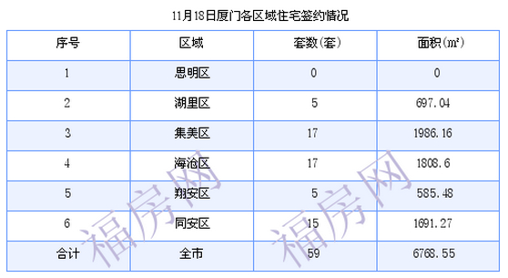 厦门最新房价：11月18日住宅成交59套 面积6768.55平方米