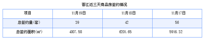 晋江最新房价：11月19日住宅成交30套 面积3441平方米