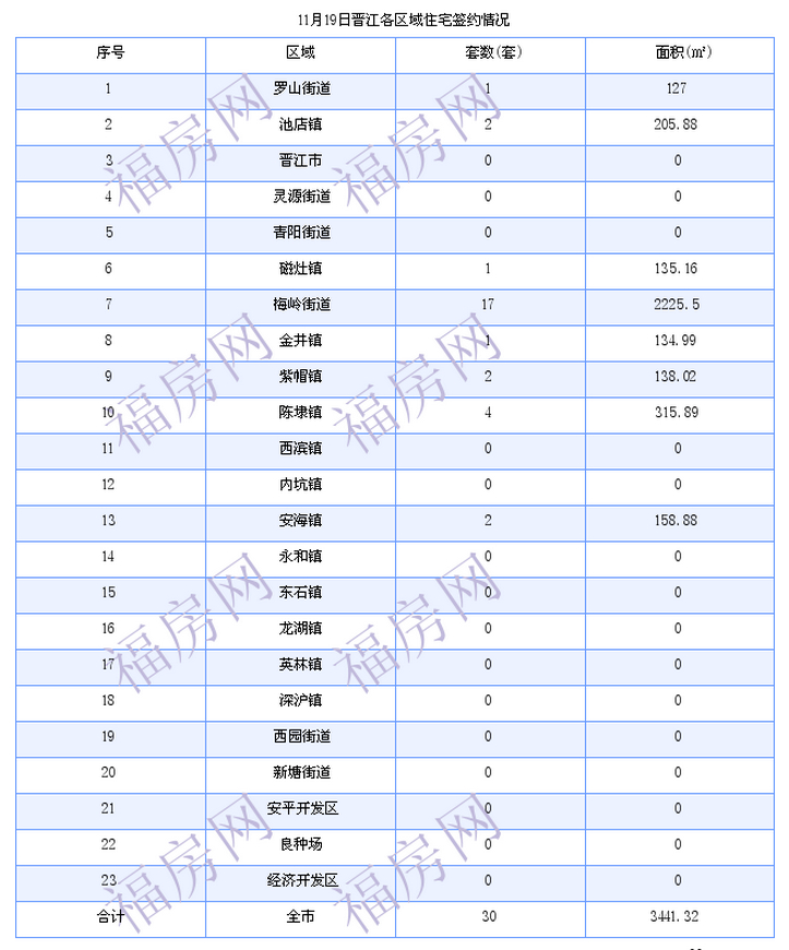 晋江最新房价：11月19日住宅成交30套 面积3441平方米