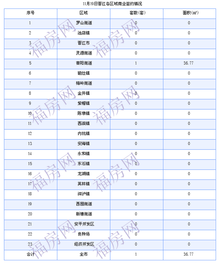 晋江最新房价：11月19日住宅成交30套 面积3441平方米