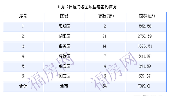 厦门最新房价：11月19日住宅成交54套 面积7049.01平方米