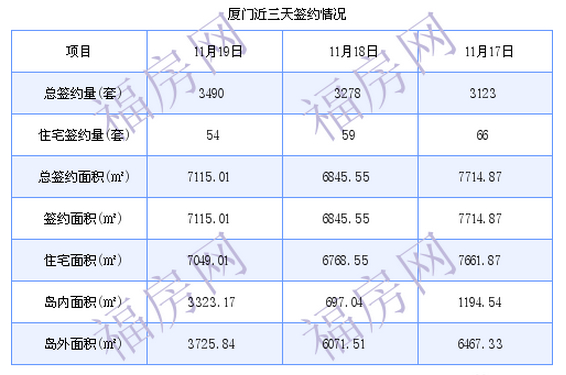 厦门最新房价：11月19日住宅成交54套 面积7049.01平方米