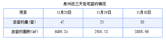 泉州最新房价：11月20日住宅成交47套 面积6489.24平方米