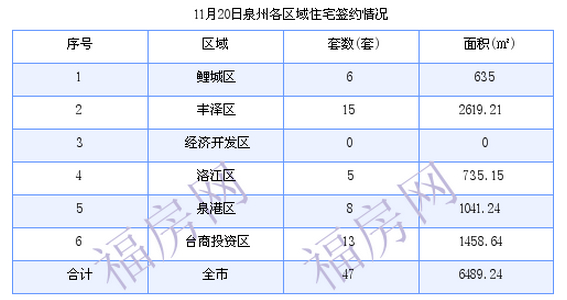 泉州最新房价：11月20日住宅成交47套 面积6489.24平方米