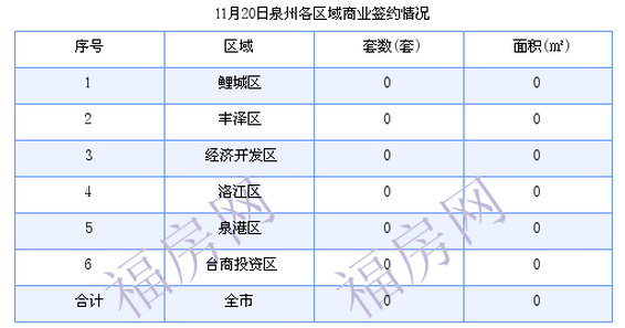 泉州最新房价：11月20日住宅成交47套 面积6489.24平方米