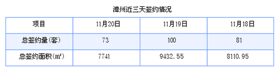 漳州最新房价：11月20日商品房成交73套 面积7741平方米