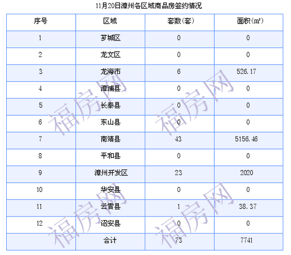 漳州最新房价：11月20日商品房成交73套 面积7741平方米