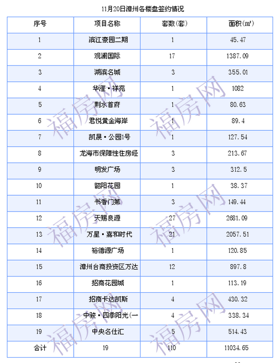 漳州最新房价：11月20日商品房成交73套 面积7741平方米