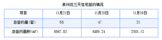 泉州最新房价：11月21日住宅成交55套 面积6567.82平方米