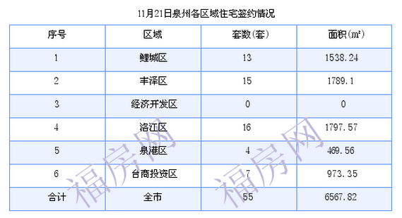 泉州最新房价：11月21日住宅成交55套 面积6567.82平方米