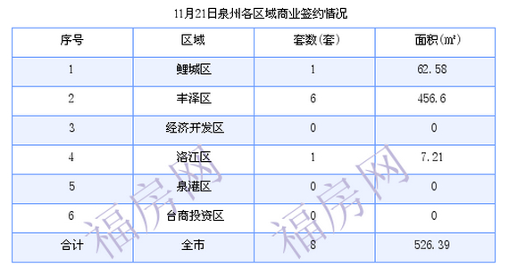 泉州最新房价：11月21日住宅成交55套 面积6567.82平方米