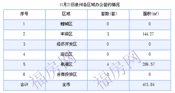 泉州最新房价：11月21日住宅成交55套 面积6567.82平方米