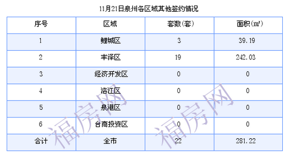 泉州最新房价：11月21日住宅成交55套 面积6567.82平方米