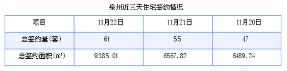 泉州最新房价：11月22日住宅成交61套 面积9385.01平方米